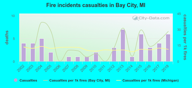 Fire incidents casualties in Bay City, MI