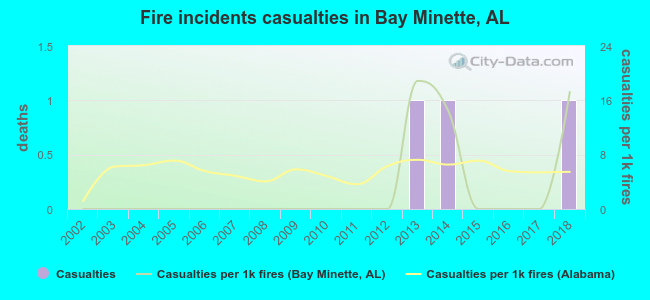 Fire incidents casualties in Bay Minette, AL