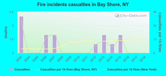 Fire incidents casualties in Bay Shore, NY