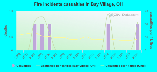 Fire incidents casualties in Bay Village, OH