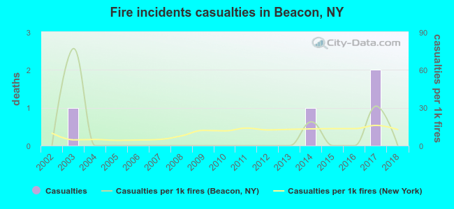 Fire incidents casualties in Beacon, NY