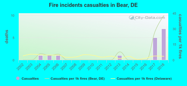 Fire incidents casualties in Bear, DE