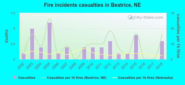 Fire incidents casualties in Beatrice, NE