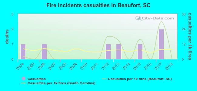 Fire incidents casualties in Beaufort, SC