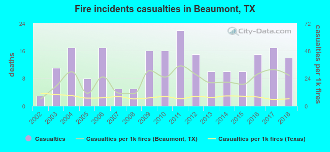 Fire incidents casualties in Beaumont, TX