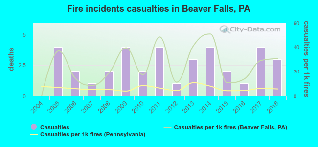 Fire incidents casualties in Beaver Falls, PA