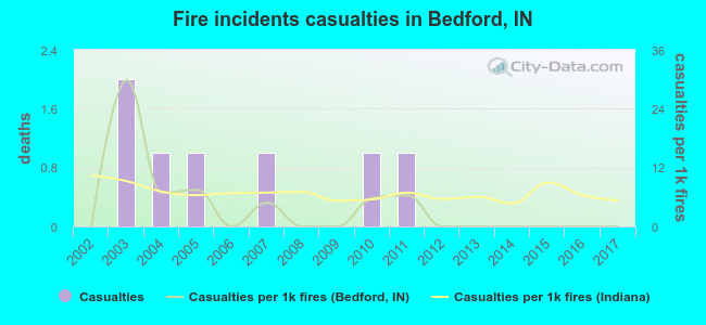 Fire incidents casualties in Bedford, IN