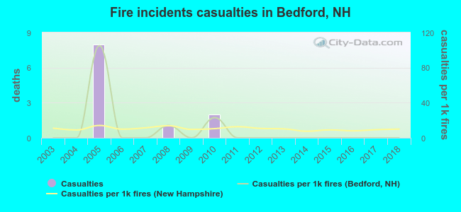 Fire incidents casualties in Bedford, NH