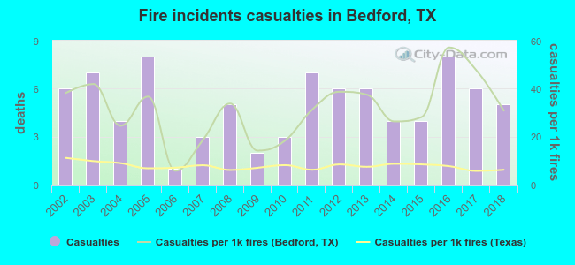Fire incidents casualties in Bedford, TX