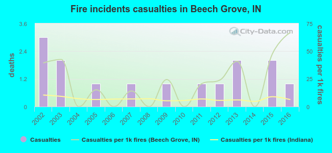 Fire incidents casualties in Beech Grove, IN