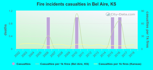 Fire incidents casualties in Bel Aire, KS