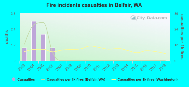 Fire incidents casualties in Belfair, WA