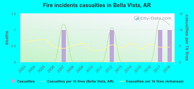 Fire incidents casualties in Bella Vista, AR