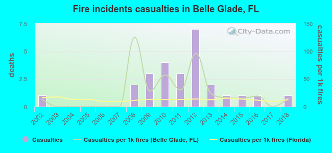 Fire incidents casualties in Belle Glade, FL