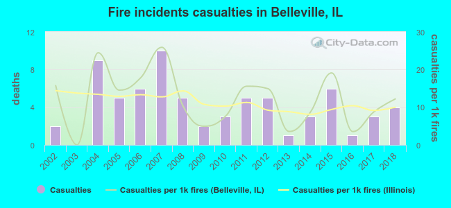 Fire incidents casualties in Belleville, IL