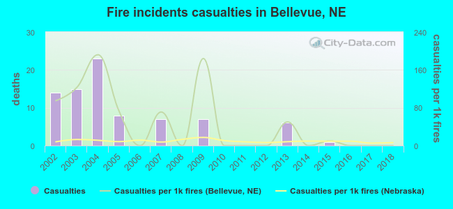 Fire incidents casualties in Bellevue, NE