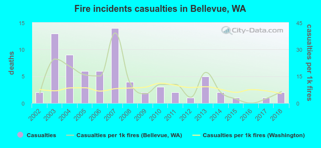 Fire incidents casualties in Bellevue, WA