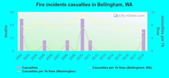 Fire incidents casualties in Bellingham, WA