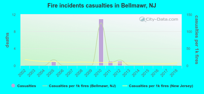 Fire incidents casualties in Bellmawr, NJ