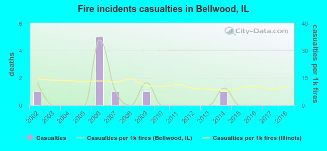 Fire incidents casualties in Bellwood, IL