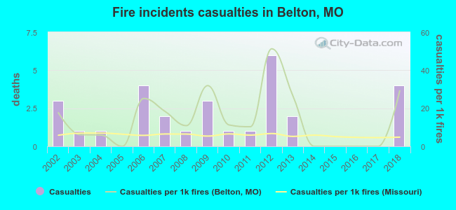 Fire incidents casualties in Belton, MO