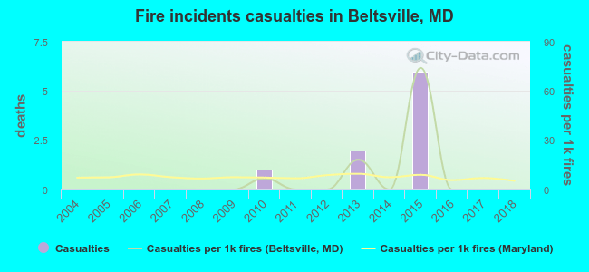 Fire incidents casualties in Beltsville, MD