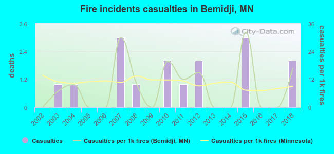 Fire incidents casualties in Bemidji, MN