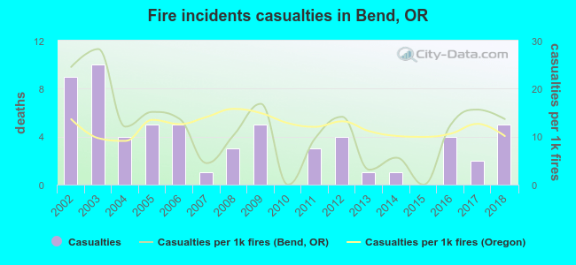Fire incidents casualties in Bend, OR