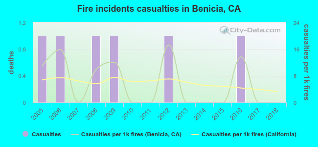 Fire incidents casualties in Benicia, CA