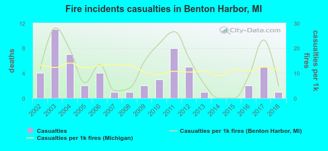 Fire incidents casualties in Benton Harbor, MI