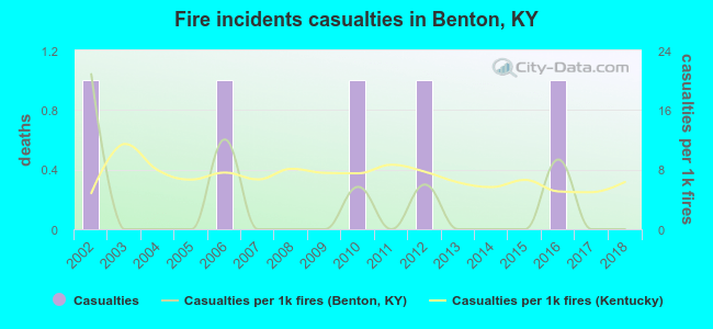 Fire incidents casualties in Benton, KY