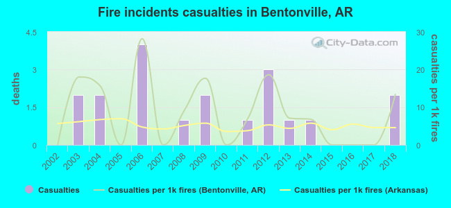 Fire incidents casualties in Bentonville, AR