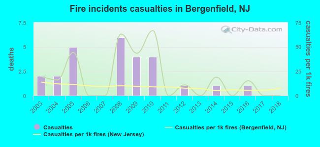 Fire incidents casualties in Bergenfield, NJ