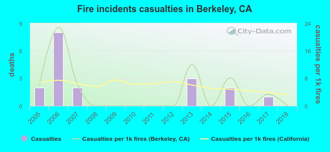 Fire incidents casualties in Berkeley, CA