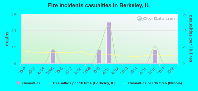 Fire incidents casualties in Berkeley, IL