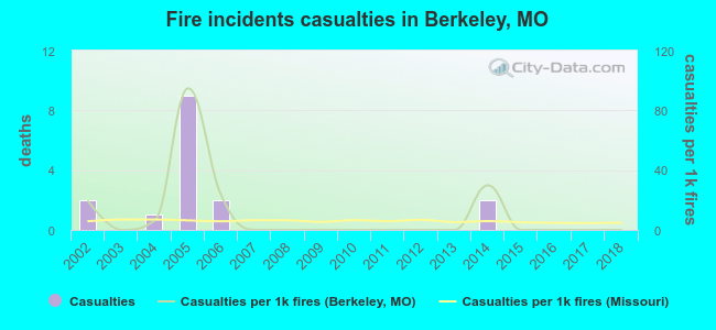 Fire incidents casualties in Berkeley, MO