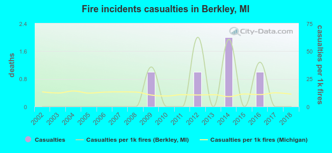 Fire incidents casualties in Berkley, MI