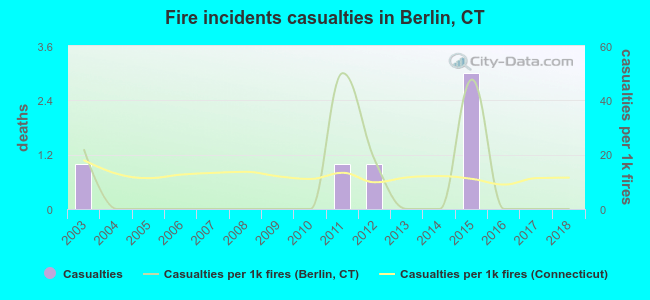 Fire incidents casualties in Berlin, CT