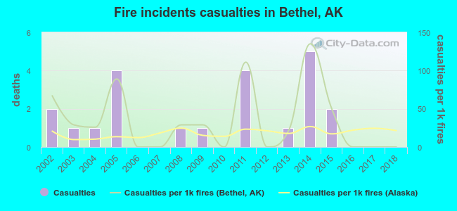 Fire incidents casualties in Bethel, AK