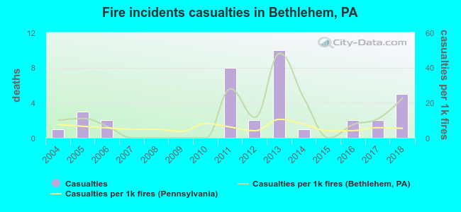Fire incidents casualties in Bethlehem, PA