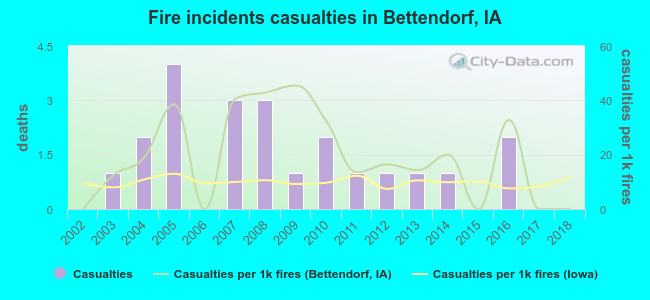 Fire incidents casualties in Bettendorf, IA