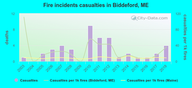 Fire incidents casualties in Biddeford, ME