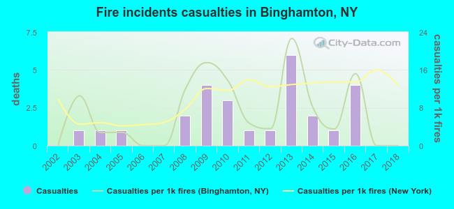 Fire incidents casualties in Binghamton, NY