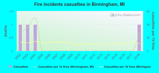 Fire incidents casualties in Birmingham, MI