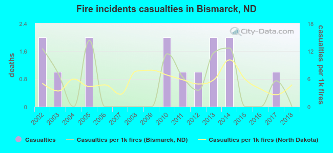 Fire incidents casualties in Bismarck, ND