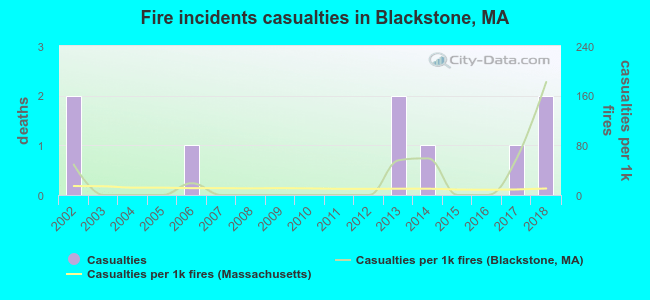 Fire incidents casualties in Blackstone, MA