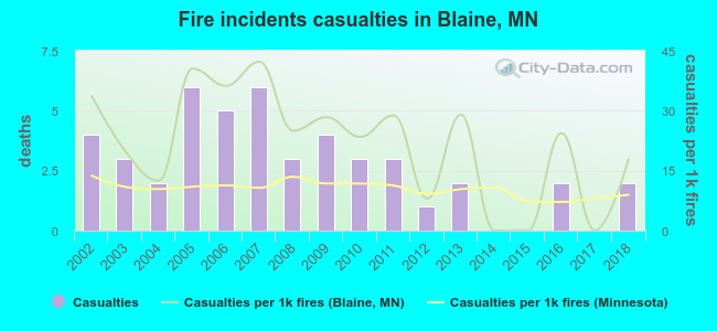 Fire incidents casualties in Blaine, MN