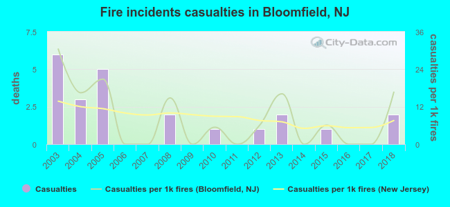 Fire incidents casualties in Bloomfield, NJ