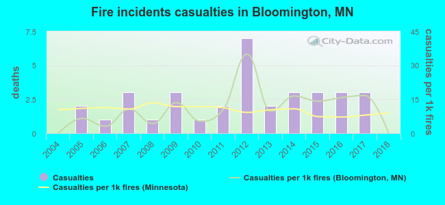 Fire incidents casualties in Bloomington, MN