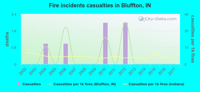 Fire incidents casualties in Bluffton, IN